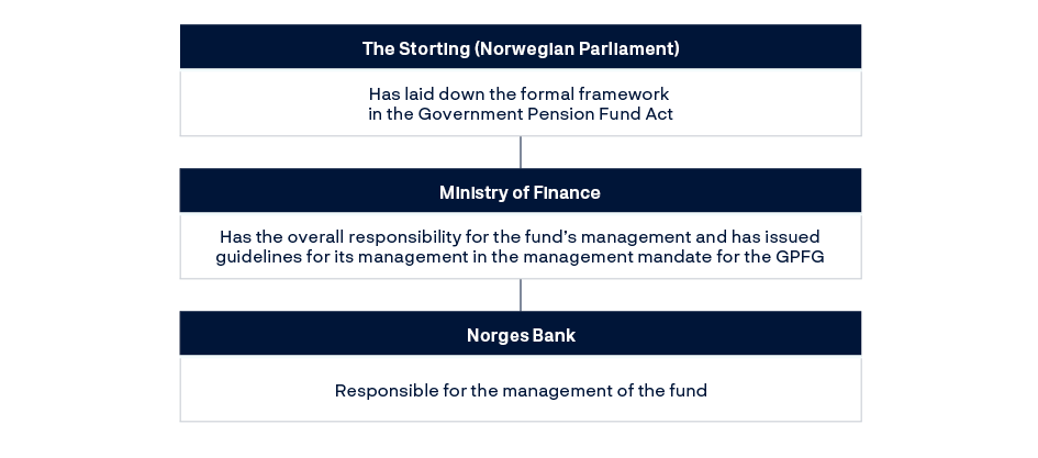 The Storting (Norwegian Parliament): Has laid down the formal framework in the Government Pension Fund ActMinistry of Finance: Has the overall responsibility for the fund’s management and has issuedguidelines for its management in the management mandate for the GPFGNorges Bank: Responsible for the management of the fund