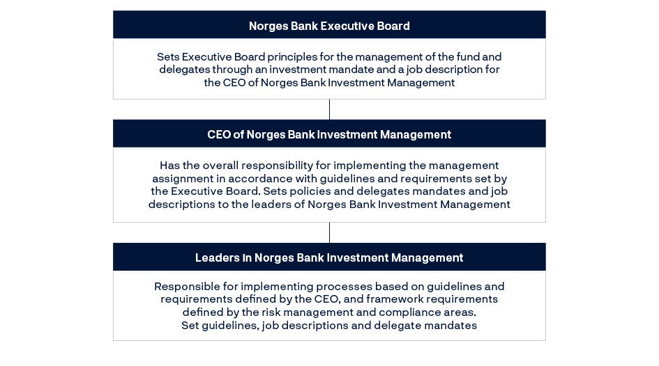 Norges Bank Executive Board: Sets Executive Board principles for the management of the fund and delegates through an investment mandate and a job description for the CEO of Norges Bank Investment ManagementCEO of Norges Bank Investment Management: Has the overall responsibility for implementing the management assignment in accordance with guidelines and requirements set by the Executive Board. Sets policies and delegates mandates and job descriptions to the leaders of Norges Bank Investment ManagementLeaders in Norges Bank Investment Management: Responsible for implementing processes based on guidelines and requirements defined by the CEO, and framework requirements defined by the risk management and compliance areas. Set guidelines, job descriptions and delegate mandates