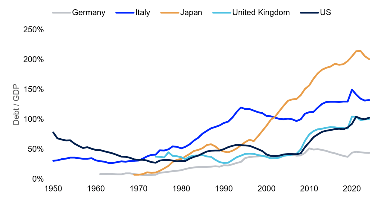 Sources: IMF Global Debt Database.
