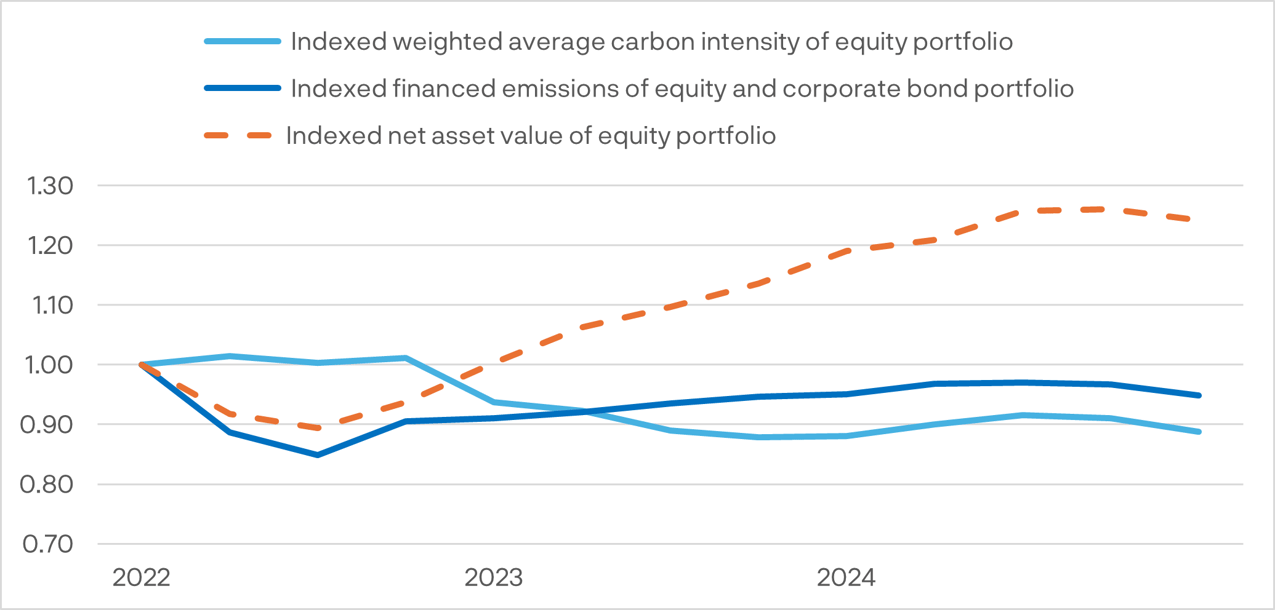 Source: S&P Global Trucost. 31 December 2024
