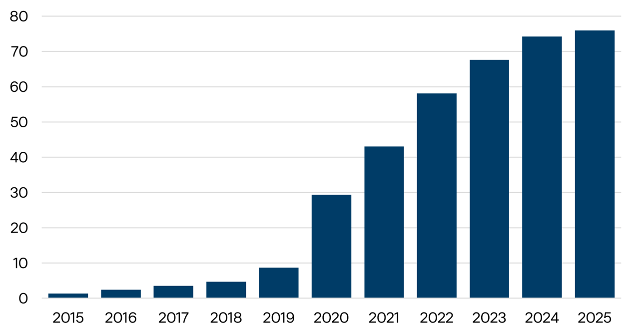 Sources: SBTi and MSCI ESG Research LLC for net zero targets; S&P Global Trucost for scope 1 and 2 emissions. Half-year number for 2025. Financed emissions are calculated according to the Partnership for Carbon Accounting Financials methodology.