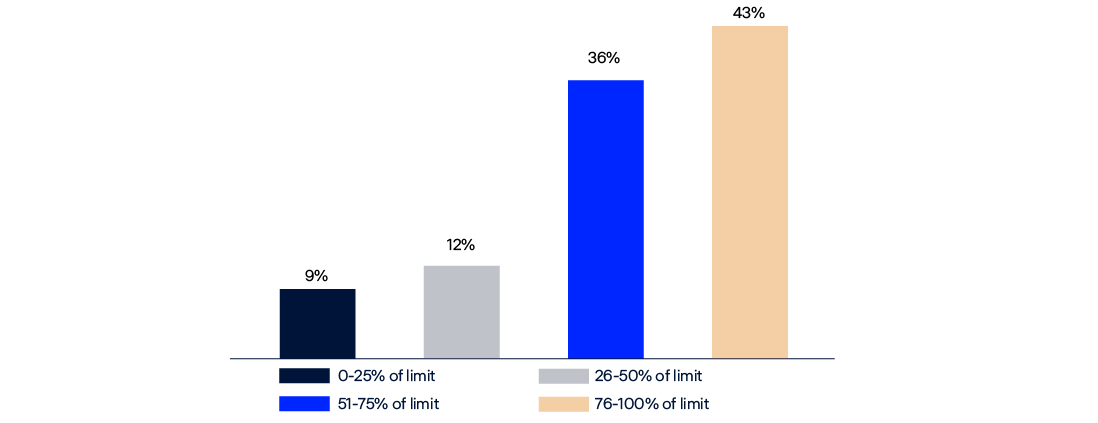 Bar chart