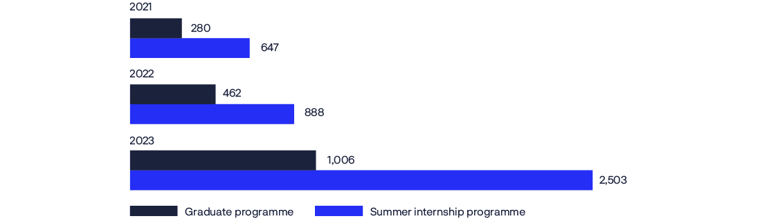 Bar chart