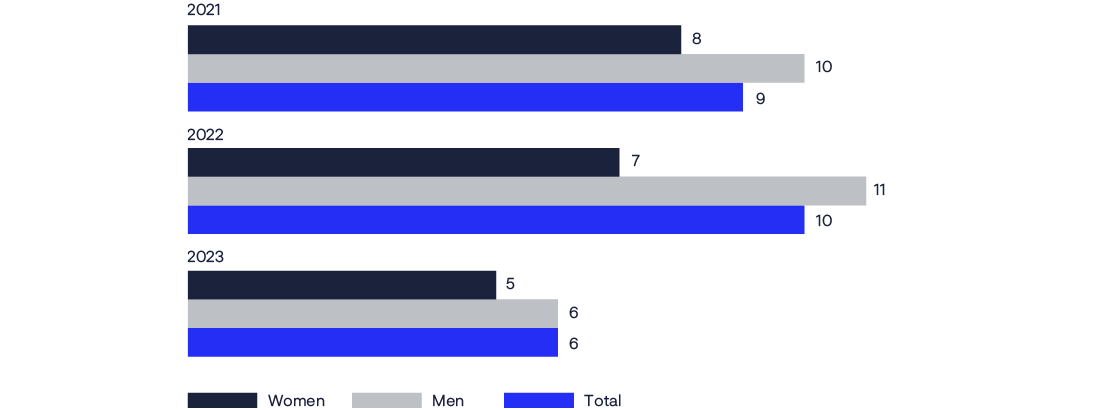 Bar chart