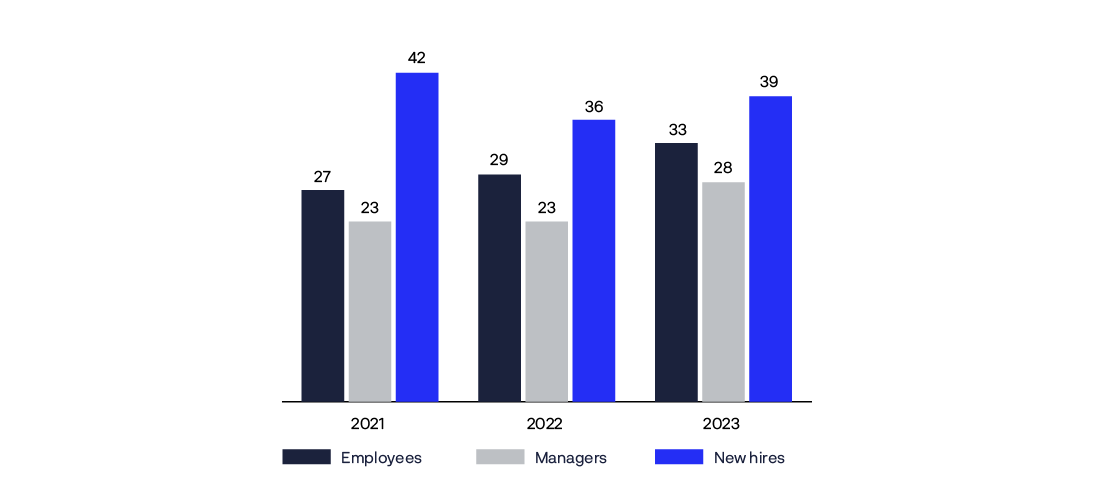 Bar chart