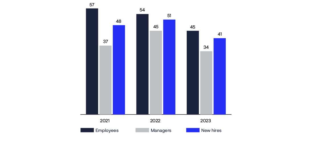 Bar chart