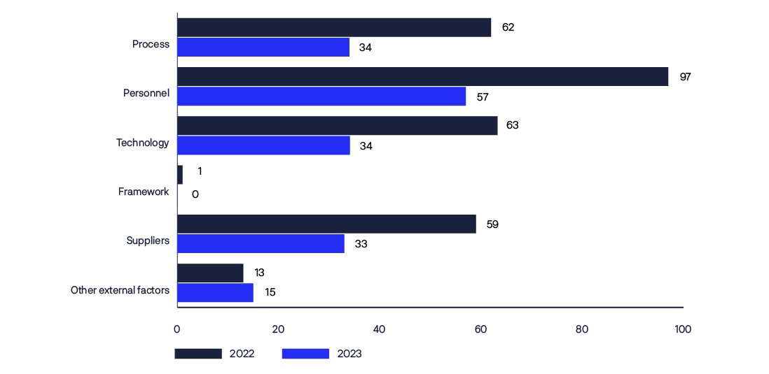 Bar chart