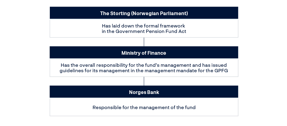 The Storting (Norwegian Parliament): Has laid down the formal framework in the Government Pension Fund ActMinistry of Finance: Has the overall responsibility for the fund’s management and has issuedguidelines for its management in the management mandate for the GPFGNorges Bank: Responsible for the management of the fund