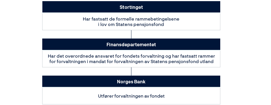 Stortinget: Har fastsatt de formelle rammebetingelsene i lov om Statens pensjonsfond.Finansdepartementet: Har det overordnede ansvaret for fondets forvaltning og har fastsatt rammer for forvaltningen i mandat for forvaltningen av Statens pensjonsfond utland.Norges Bank: Utfører forvaltningen av fondet.