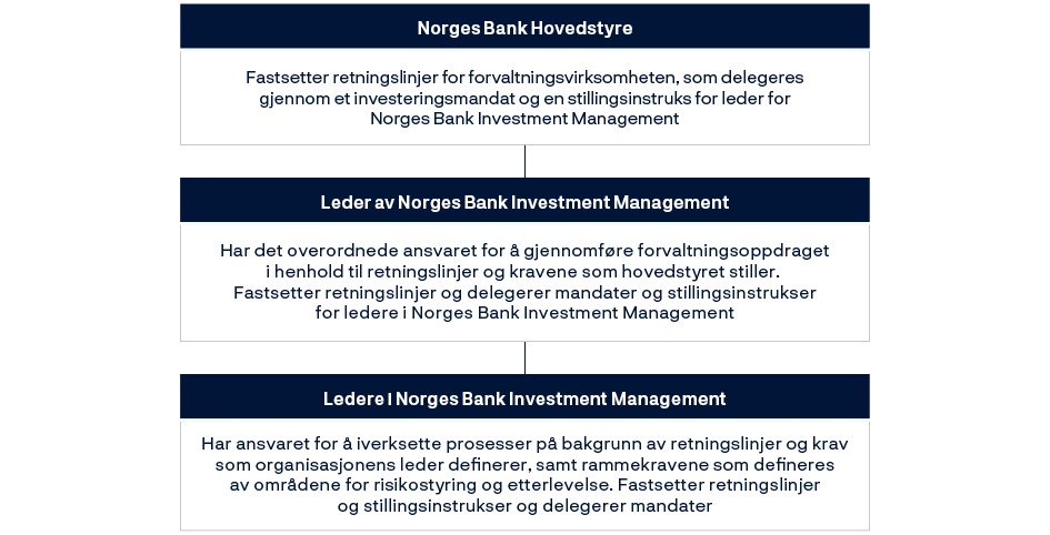 Norges Bank Hovedstyre: Fastsetter retningslinjer for forvaltningsvirksomheten, som delegeres gjennom et investeringsmandat og en stillingsinstruks for leder for Norges Bank Investment Management.Leder av Norges Bank Investment Management: Har det overordnede ansvaret for å gjennomføre forvaltningsoppdraget i henhold til  retningslinjer og kravene som hovedstyret stiller. Fastsetter retningslinjer og delegerer mandater og stillingsinstrukser for ledere i Norges Bank Investment Management.Ledere i Norges Bank Investment Management: Har ansvaret for å iverksette prosesser på bakgrunn av retningslinjer og krav som organisasjonens leder definerer, samt rammekravene som defineres av områdene for risikostyring og etterlevelse. Fastsetter retningslinjerog stillingsinstrukser og delegerer mandater.