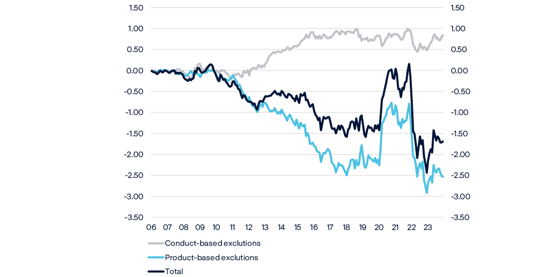 Line chart