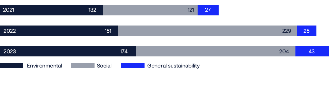 Stacked bar chart