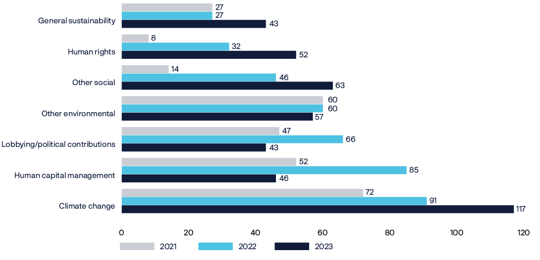 Bar chart