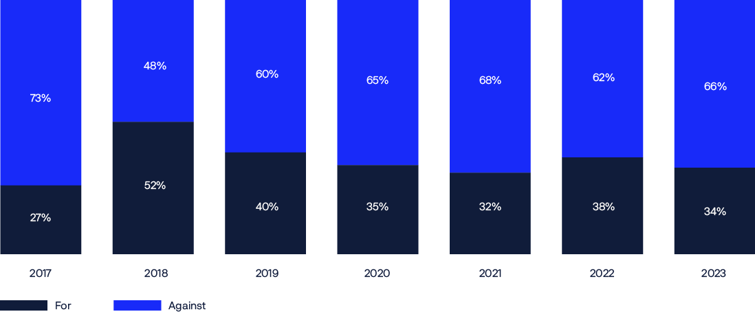 Bar chart