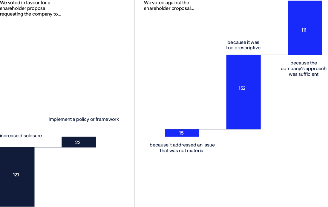 Bar chart