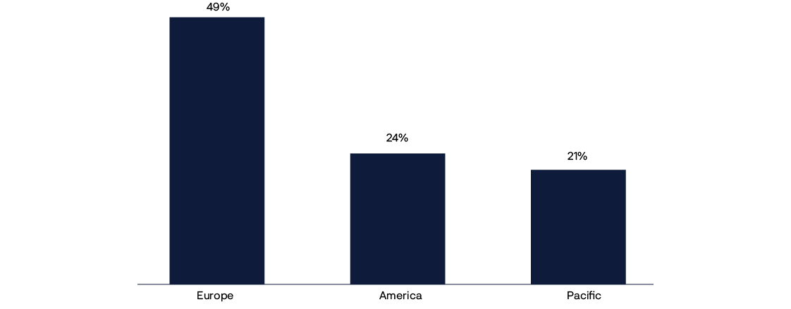 Bar chart