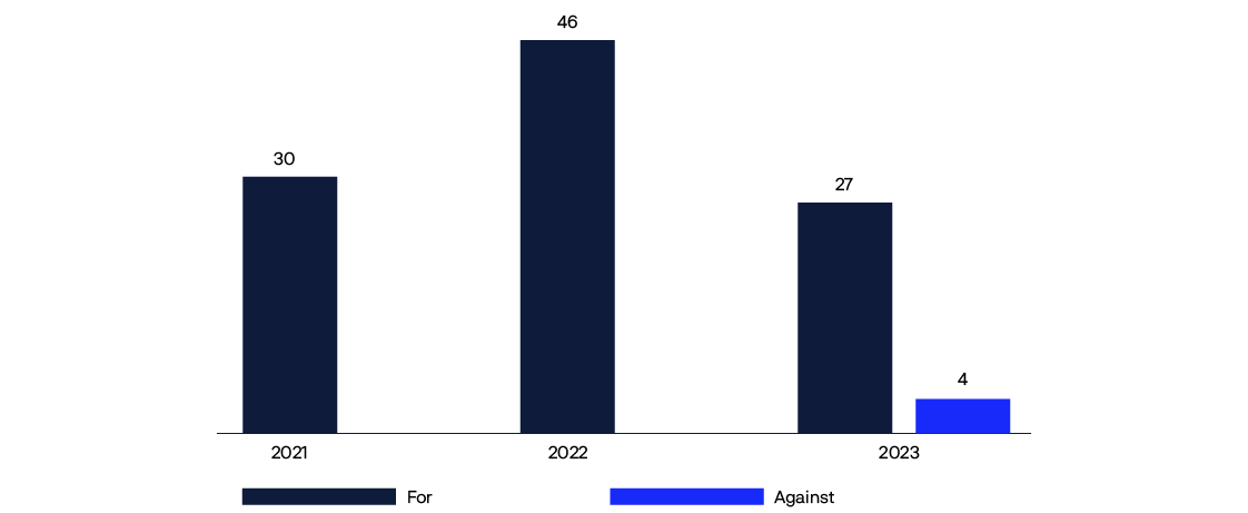 Bar chart