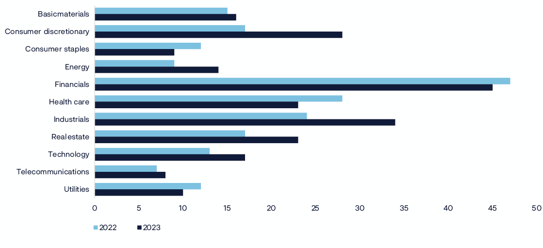 Bar chart