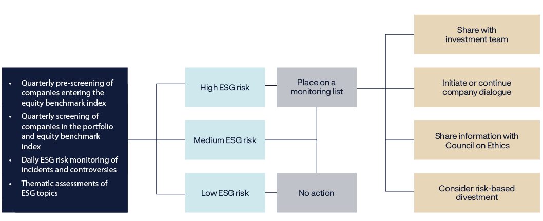 flow diagram