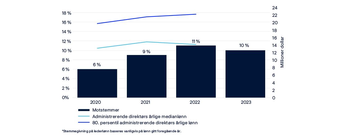 Stolpe- og linjediagram