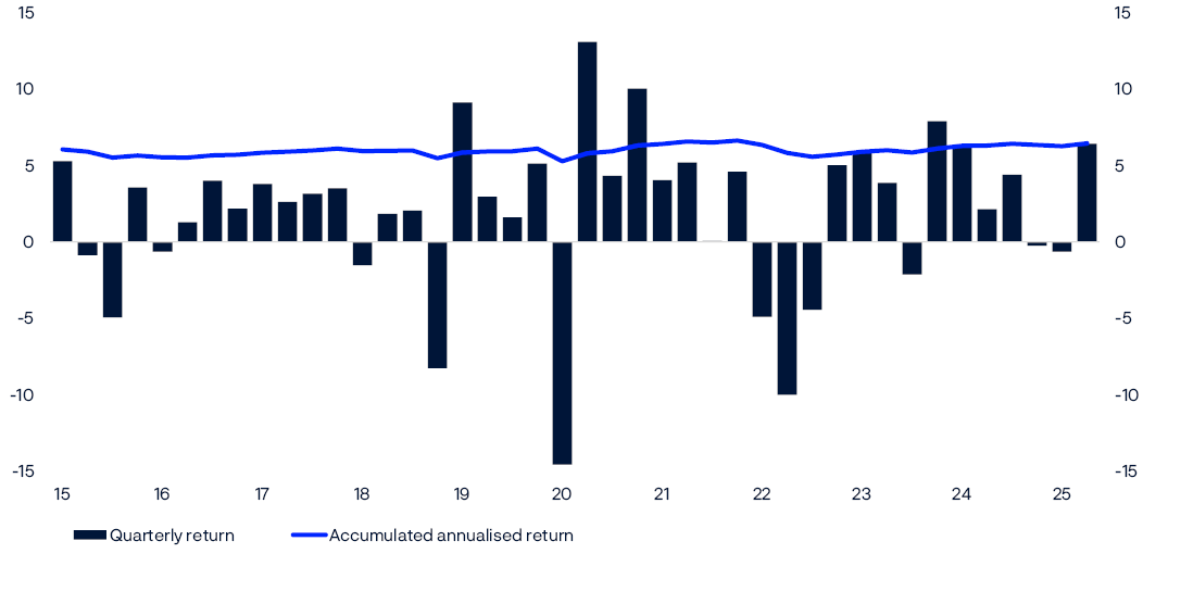 Bar and line chart