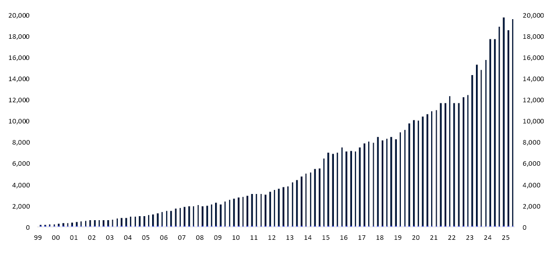 Bar chart