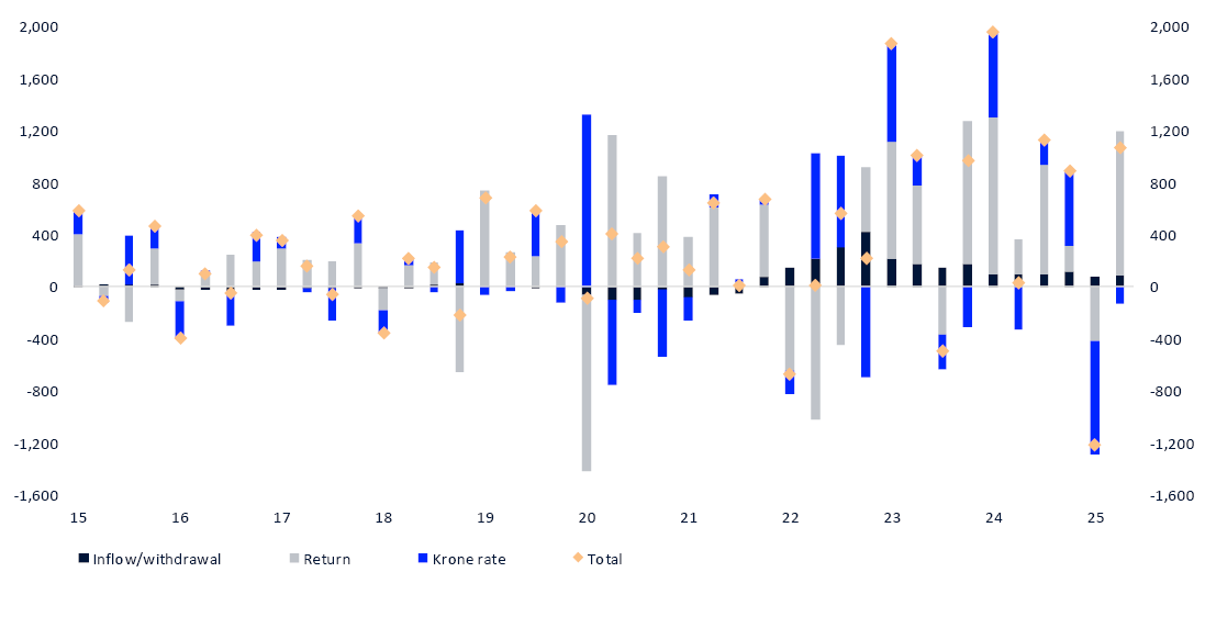 Bar chart