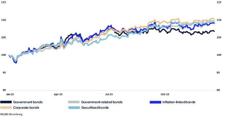 A graph shows the trend of government bonds, corporate bonds, and treasury bonds.
AI generated content