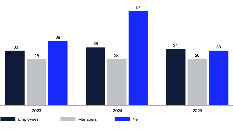 A graph shows the number of employees in a company from 2010 to 2014.
AI generated content