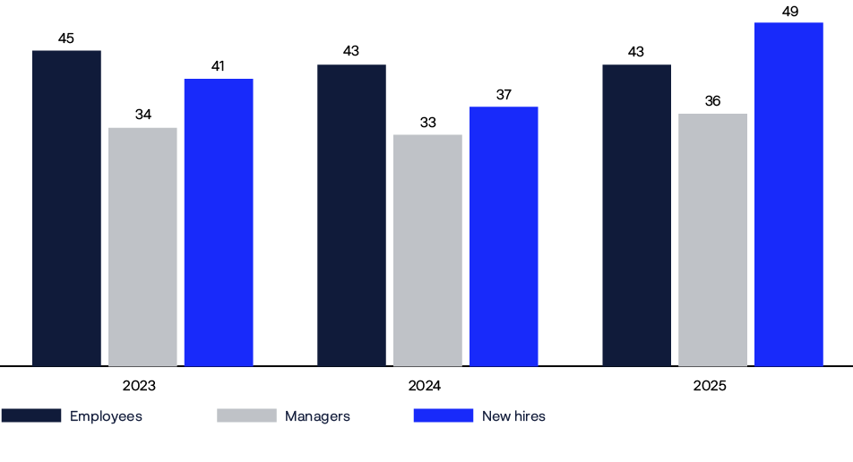 A graph shows the number of employees in a company from 2000 to 2010.
AI generated content