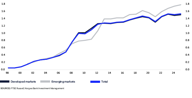 A graph shows the development of investments in a company.
AI generated content