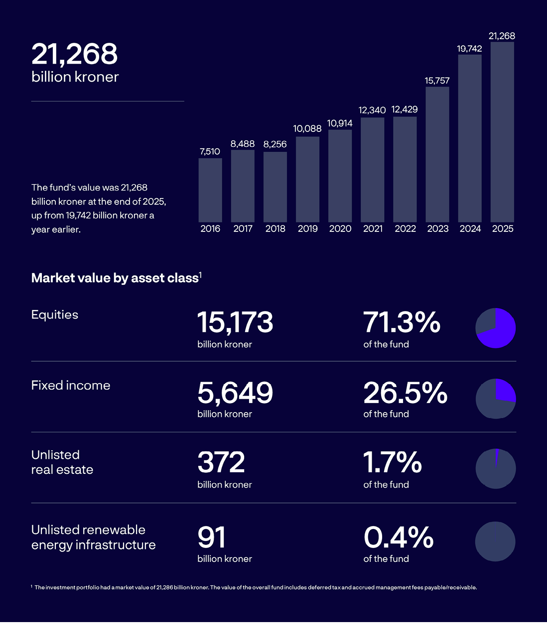 A chart shows the fund's value over time.
AI generated content