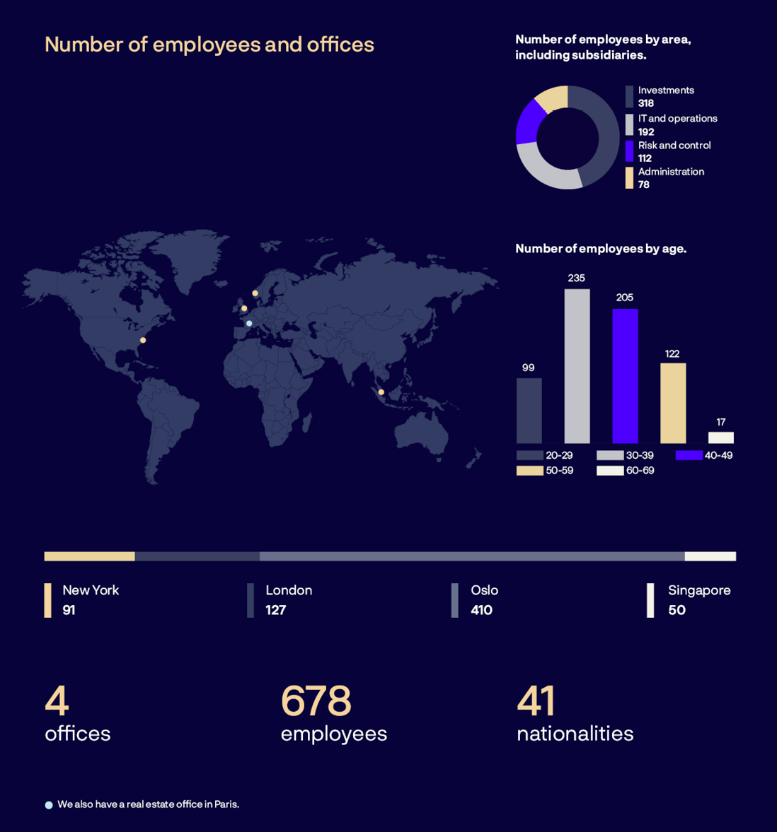 A map of the world with a chart showing the number of employees and offices.
AI generated content