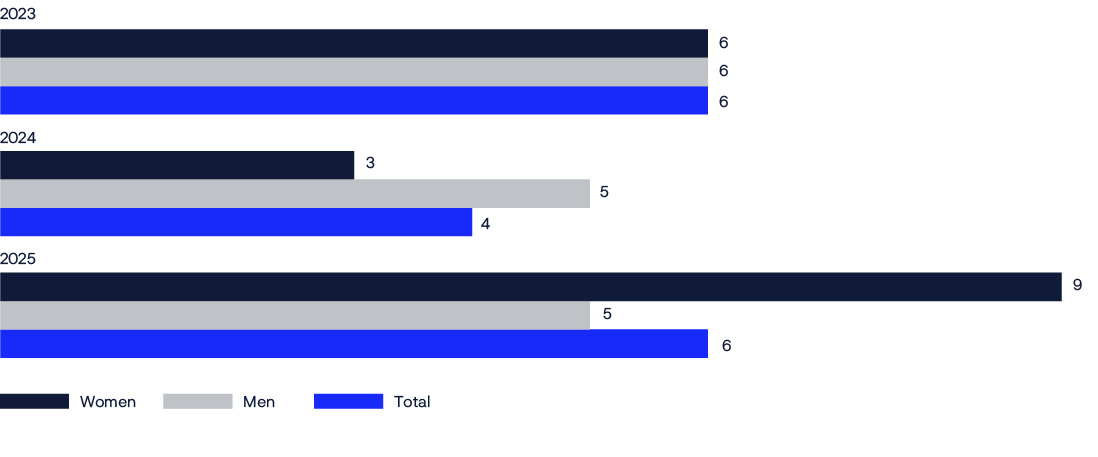 Bar chart