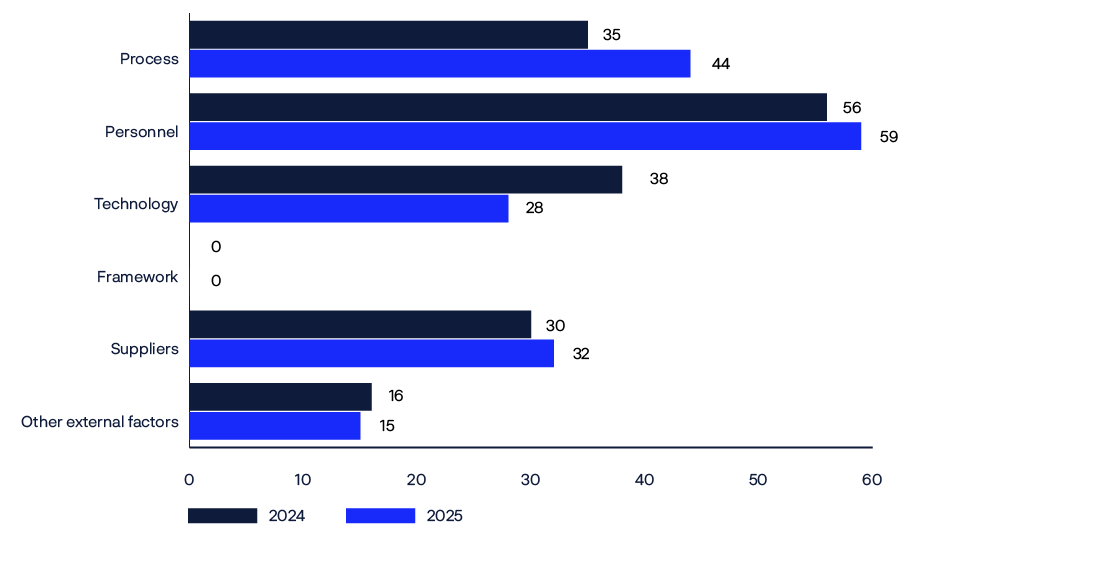 Bar chart