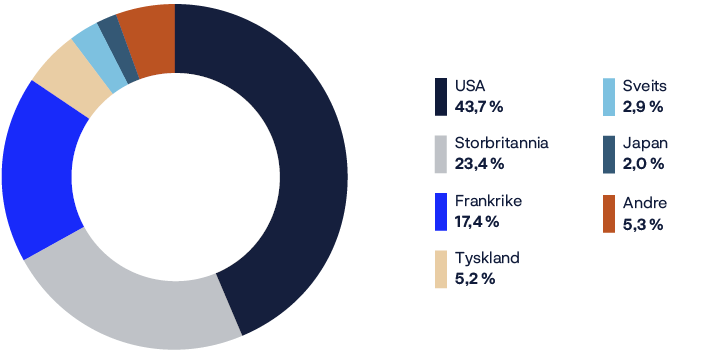 A pie chart shows the percentage of people from different countries.

AI generated content