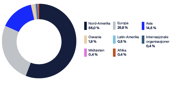 A pie chart showing the percentage of people in Europe, Asia, and Africa.

AI generated content
