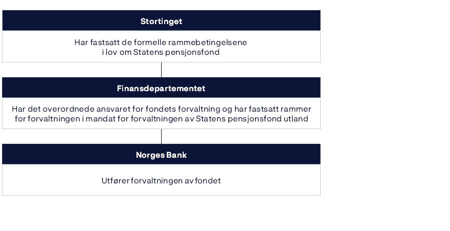 Stortinget: Har fastsatt de formelle rammebetingelsene i lov om Statens pensjonsfond.Finansdepartementet: Har det overordnede ansvaret for fondets forvaltning og har fastsatt rammer for forvaltningen i mandat for forvaltningen av Statens pensjonsfond utland.Norges Bank: Utfører forvaltningen av fondet.