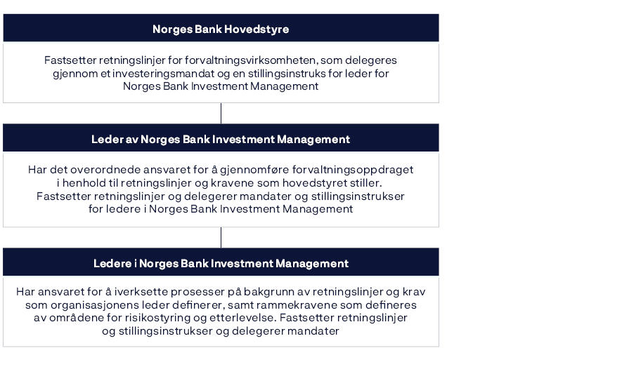 Norges Bank Hovedstyre: Fastsetter retningslinjer for forvaltningsvirksomheten, som delegeres gjennom et investeringsmandat og en stillingsinstruks for leder for Norges Bank Investment Management.Leder av Norges Bank Investment Management: Har det overordnede ansvaret for å gjennomføre forvaltningsoppdraget i henhold til  retningslinjer og kravene som hovedstyret stiller. Fastsetter retningslinjer og delegerer mandater og stillingsinstrukser for ledere i Norges Bank Investment Management.Ledere i Norges Bank Investment Management: Har ansvaret for å iverksette prosesser på bakgrunn av retningslinjer og krav som organisasjonens leder definerer, samt rammekravene som defineres av områdene for risikostyring og etterlevelse. Fastsetter retningslinjerog stillingsinstrukser og delegerer mandater.