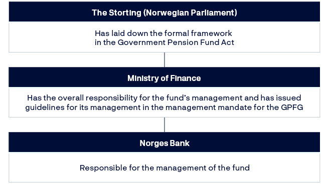 The Storting (Norwegian Parliament): Has laid down the formal framework 
in the Government Pension Fund Act
Ministry of Finance: Has the overall responsibility for the fund’s management and has issued
guidelines for its management in the management mandate for the GPFG
Norges Bank: Responsible for the management of the fund