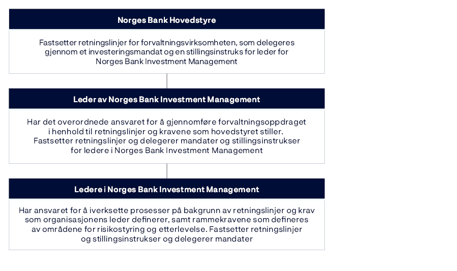 Norges Bank Hovedstyre: Fastsetter retningslinjer for forvaltningsvirksomheten, som delegeres gjennom et investeringsmandat og en stillingsinstruks for leder for Norges Bank Investment Management.Leder av Norges Bank Investment Management: Har det overordnede ansvaret for å gjennomføre forvaltningsoppdraget i henhold til retningslinjer og kravene som hovedstyret stiller. Fastsetter retningslinjer og delegerer mandater og stillingsinstrukser for ledere i Norges Bank Investment Management.Ledere i Norges Bank Investment Management: Har ansvaret for å iverksette prosesser på bakgrunn av retningslinjer og krav som organisasjonens leder definerer, samt rammekravene som defineres av områdene for risikostyring og etterlevelse. Fastsetter retningslinjerog stillingsinstrukser og delegerer mandater.
