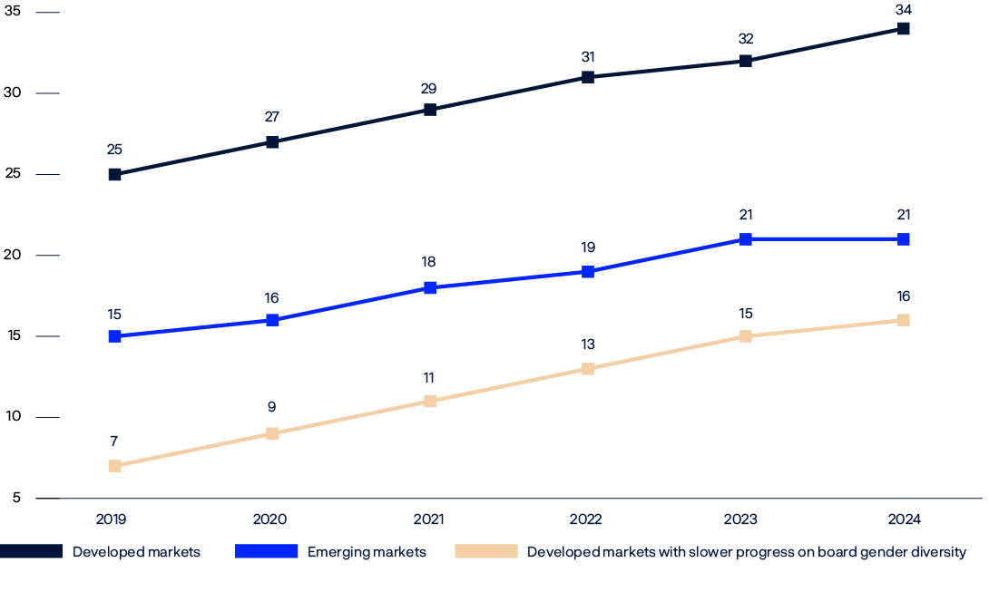 Lne chart