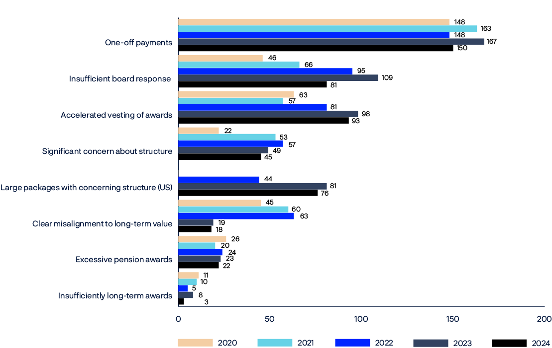 Bar chart