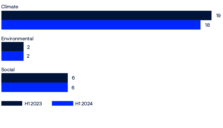 Bar chart