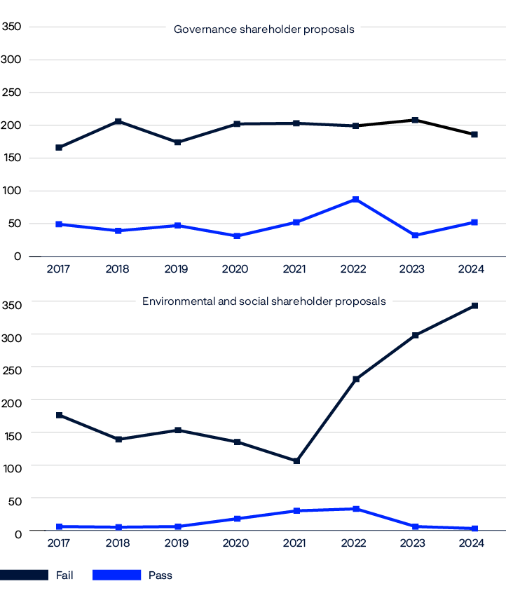 Two line charts