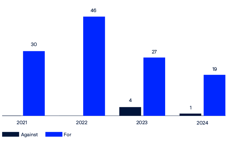 Bar chart