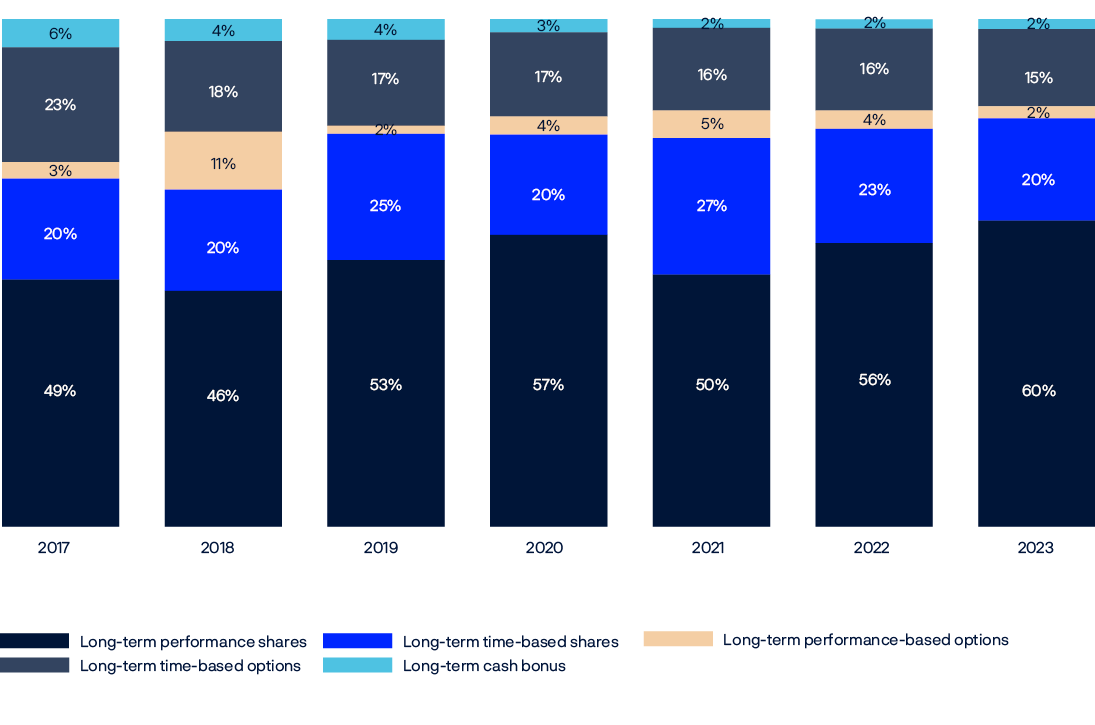 Bar chart