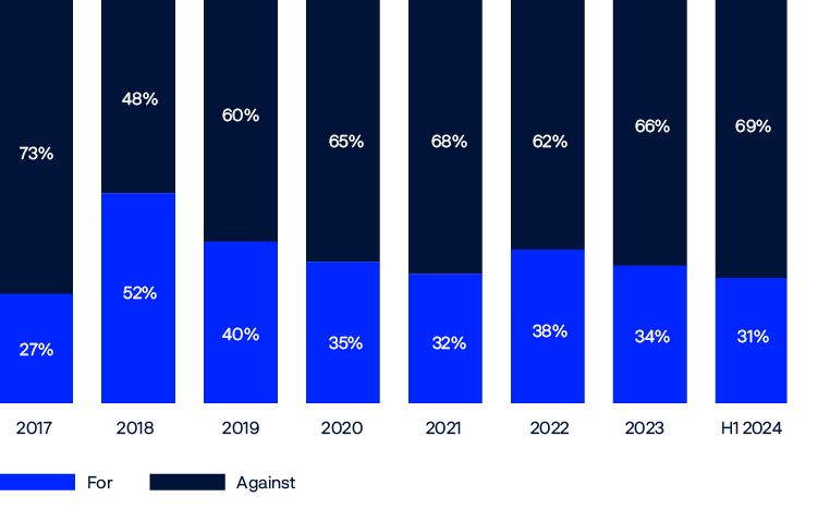Bar chart