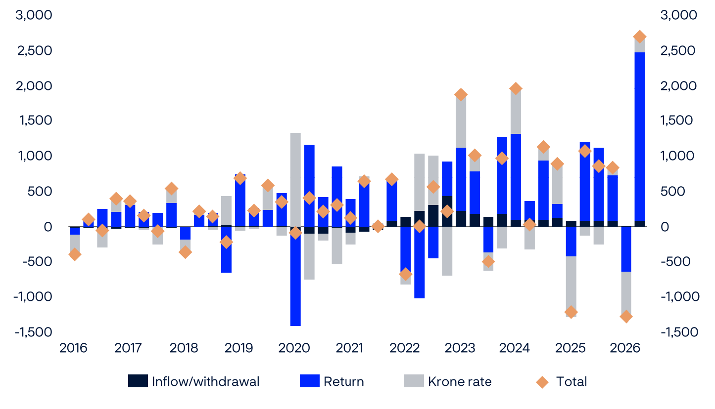 Bar chart