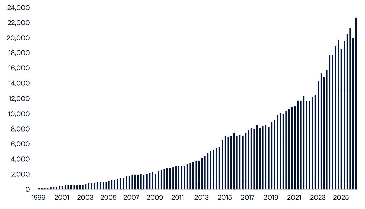 Bar chart